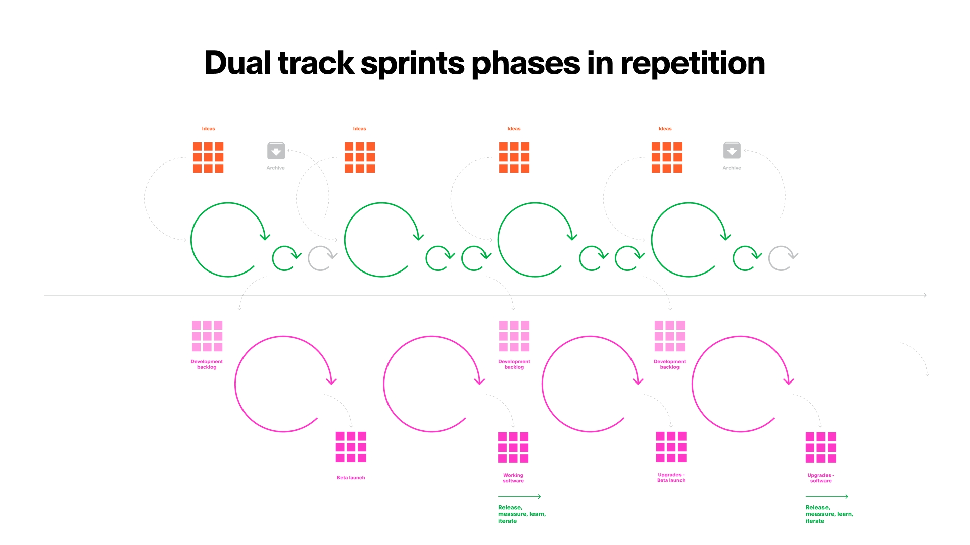 Two Track Strategy Dual-Track Agile — the what, the why, the pros & the cons