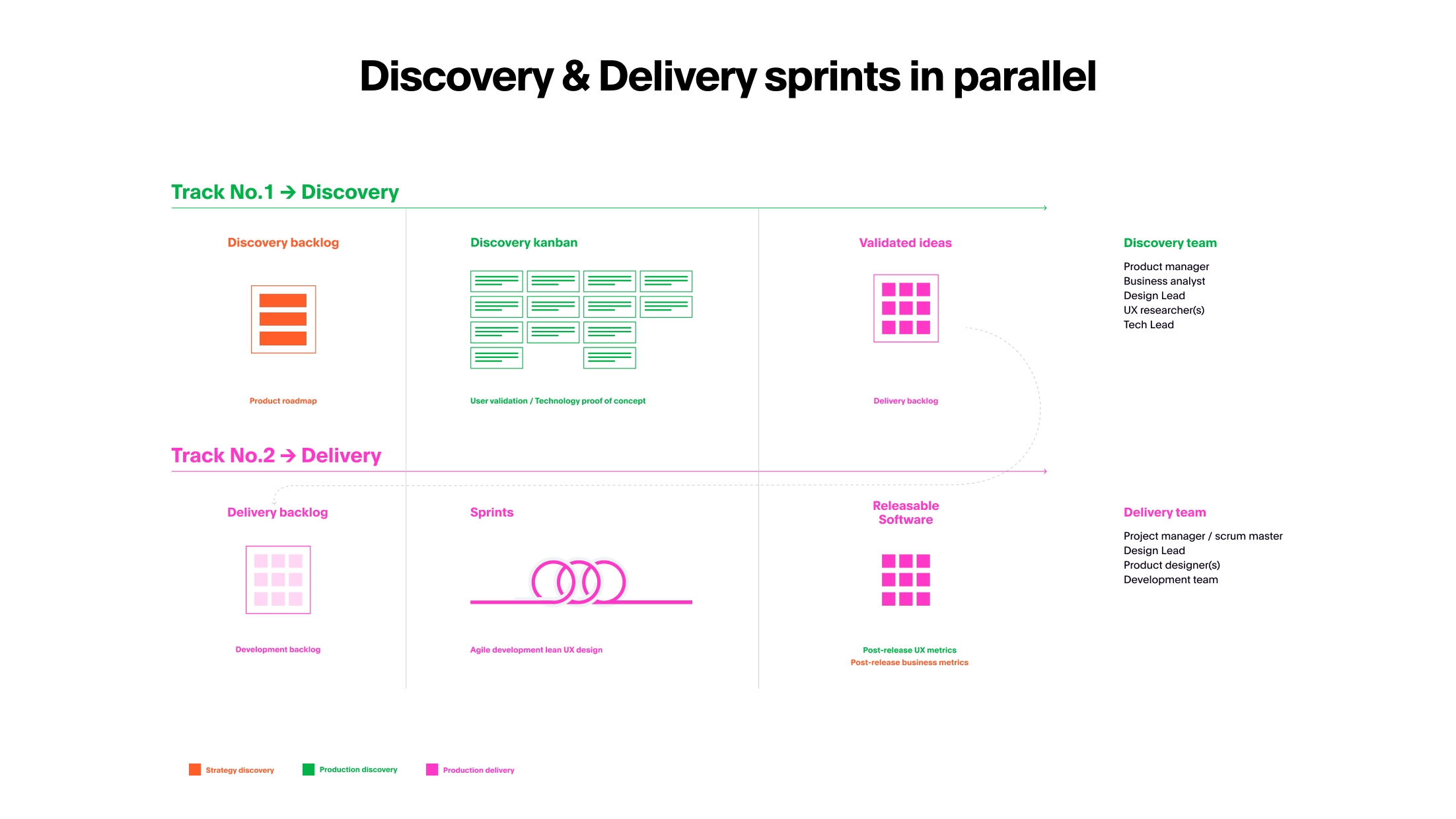 Dual-Track Agile — the what, the why, the pros & the cons