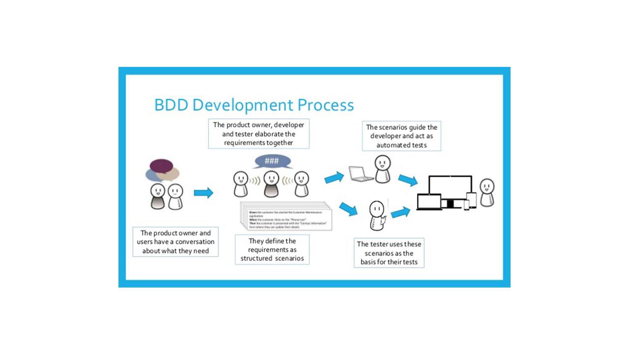 How Behavior Driven Development increases project quality | Bornfight